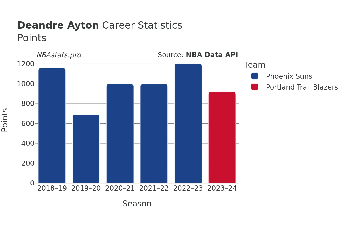 Deandre Ayton Points Career Chart