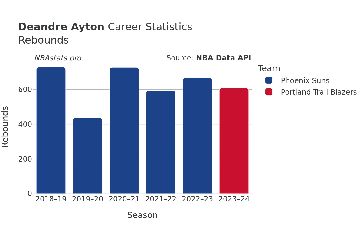 Deandre Ayton Rebounds Career Chart