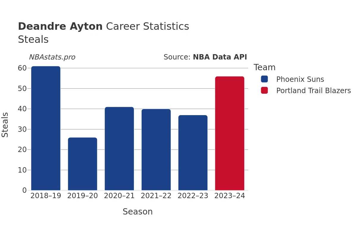 Deandre Ayton Steals Career Chart