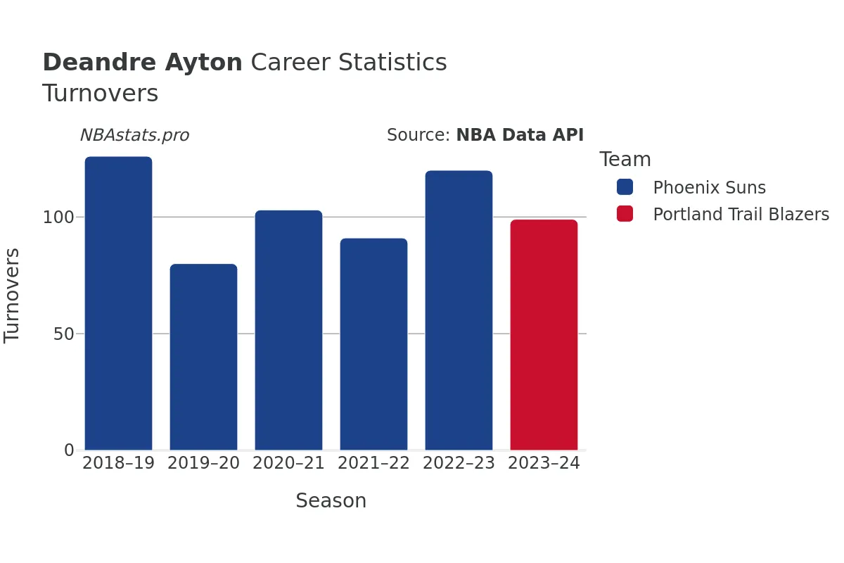 Deandre Ayton Turnovers Career Chart