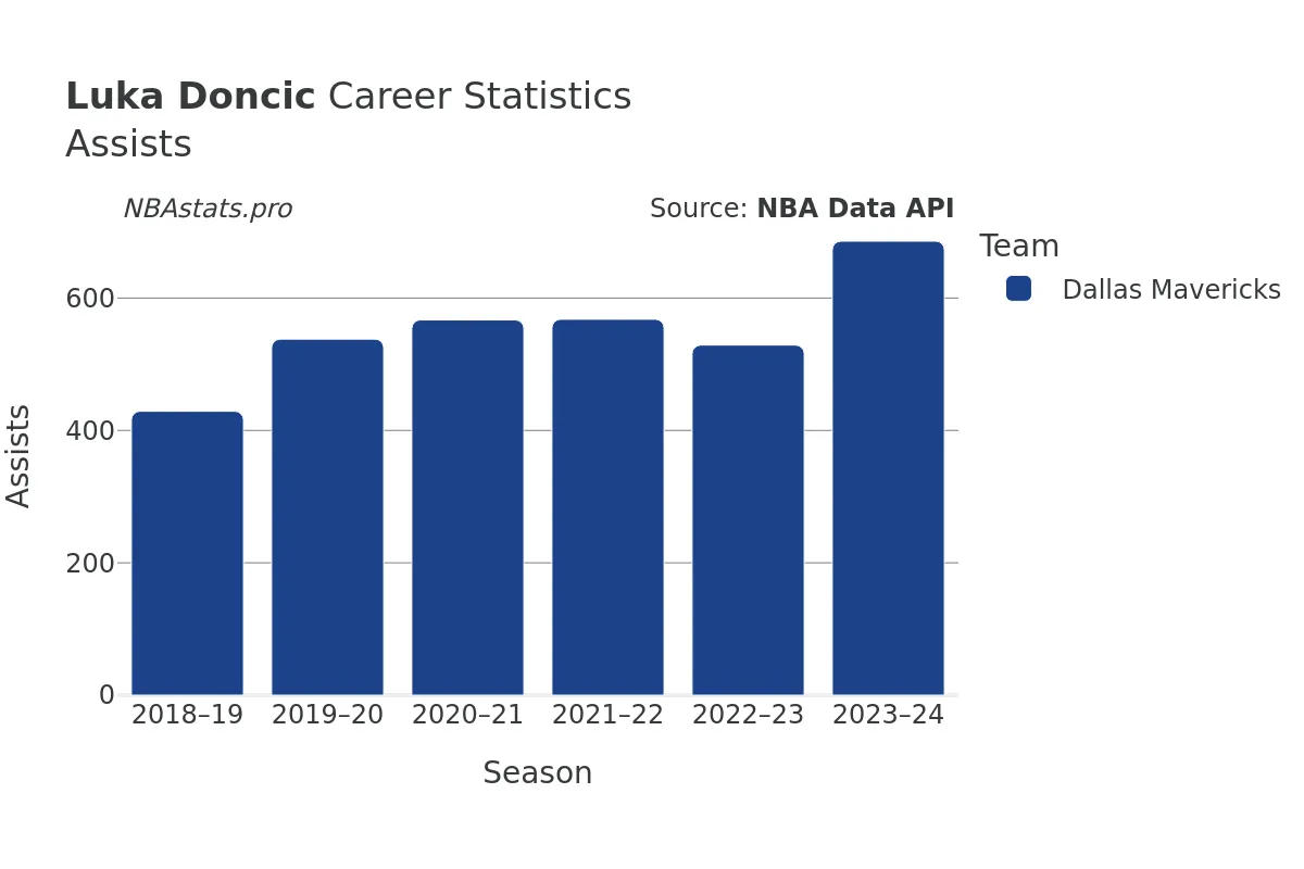 Luka Doncic Assists Career Chart