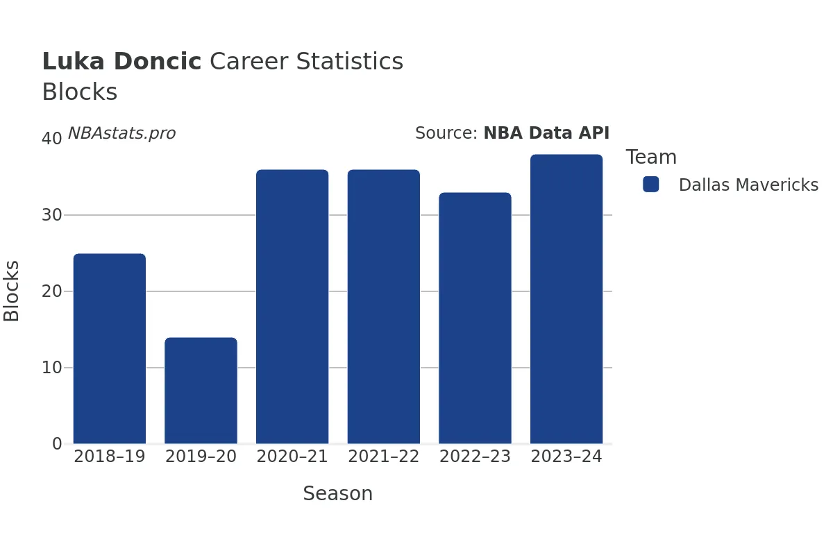 Luka Doncic Blocks Career Chart