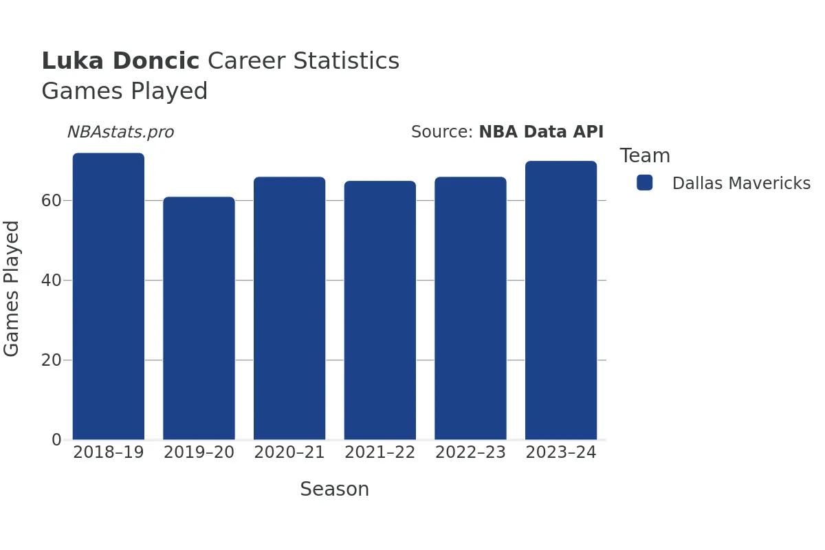 Luka Doncic Games–Played Career Chart