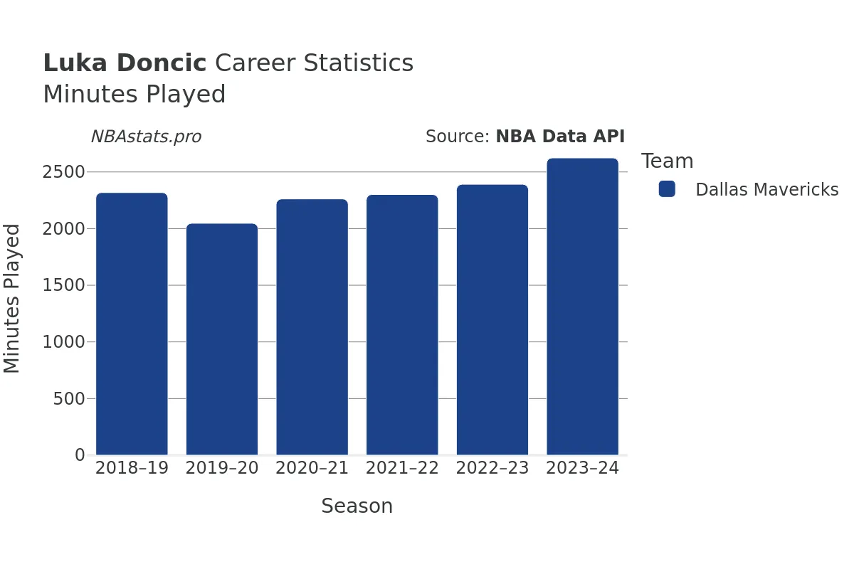 Luka Doncic Minutes–Played Career Chart