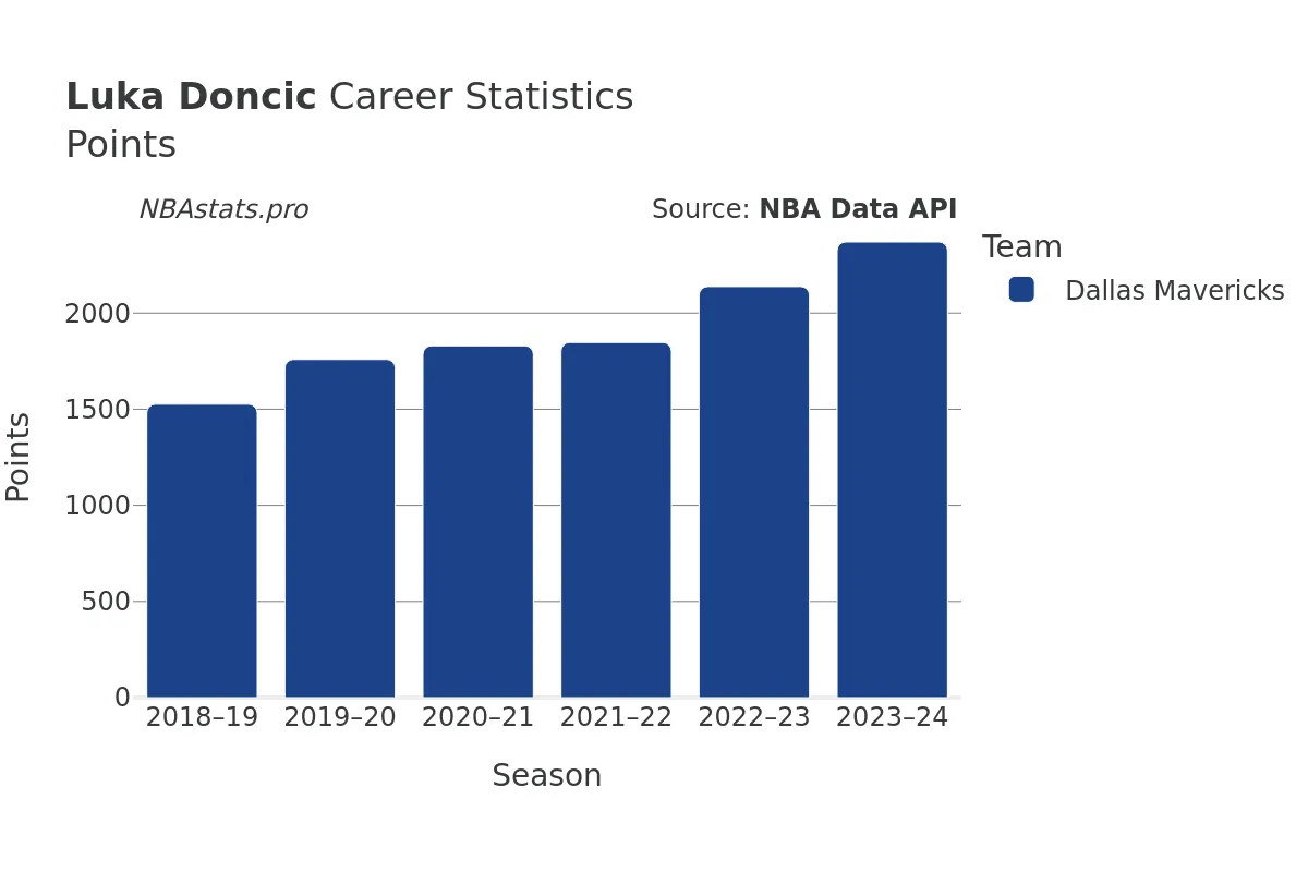 Luka Doncic Points Career Chart