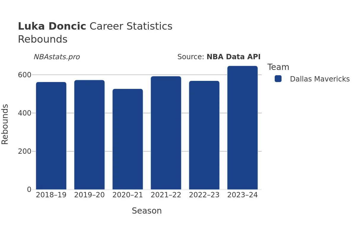 Luka Doncic Rebounds Career Chart