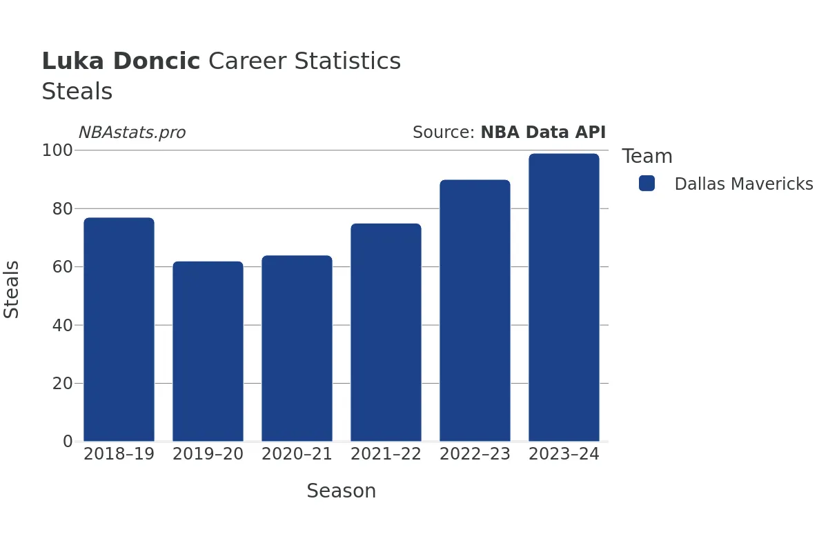 Luka Doncic Steals Career Chart