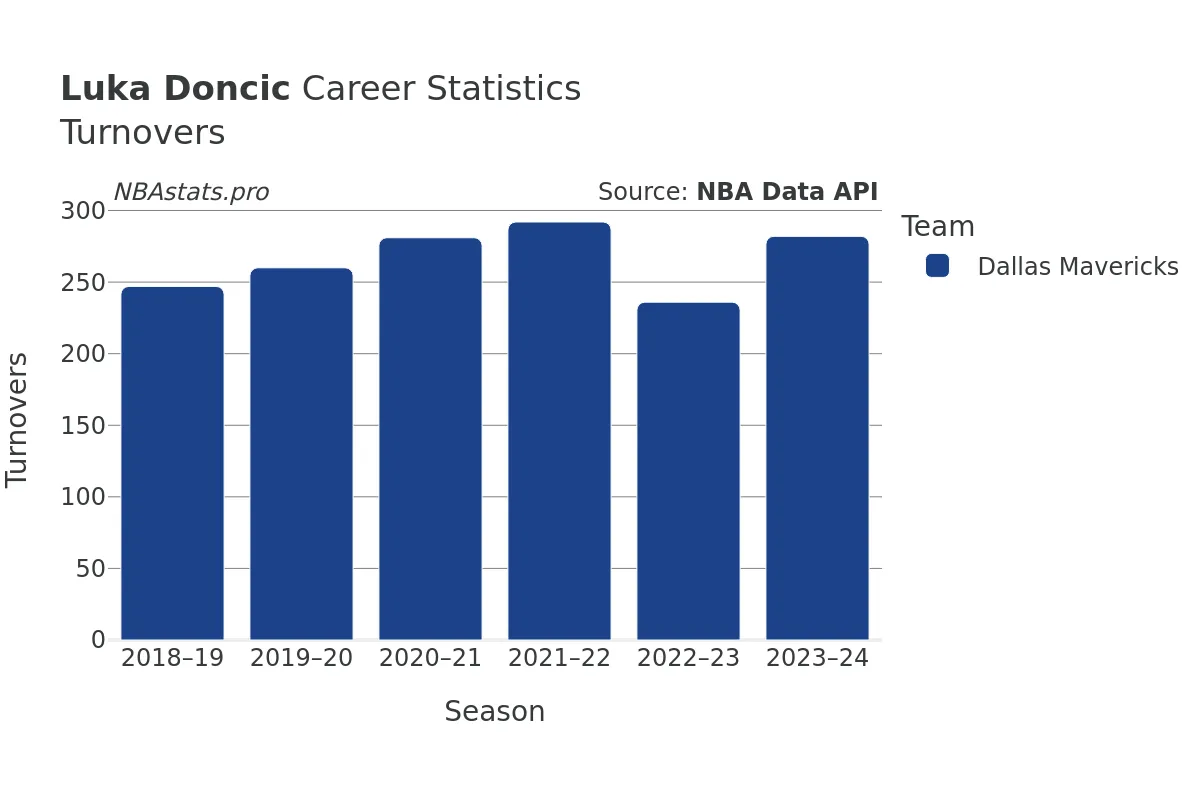 Luka Doncic Turnovers Career Chart