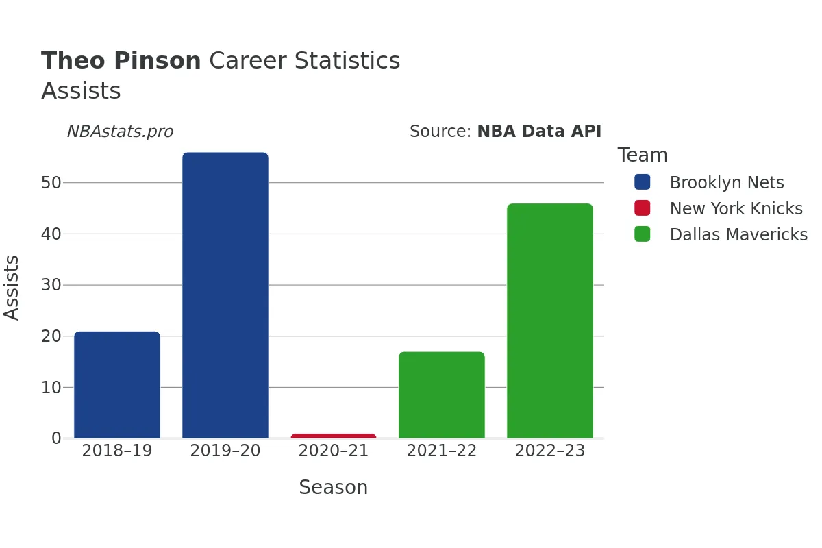 Theo Pinson Assists Career Chart