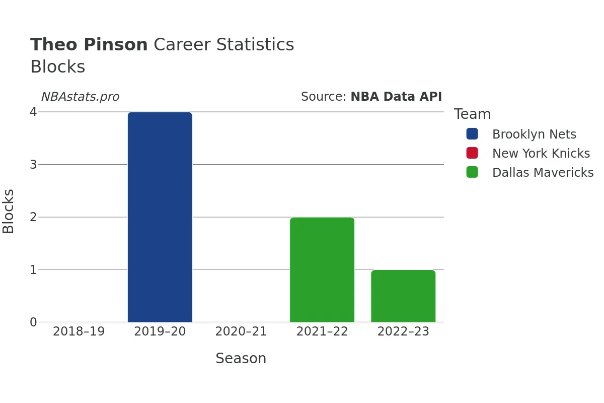 Theo Pinson Blocks Career Chart