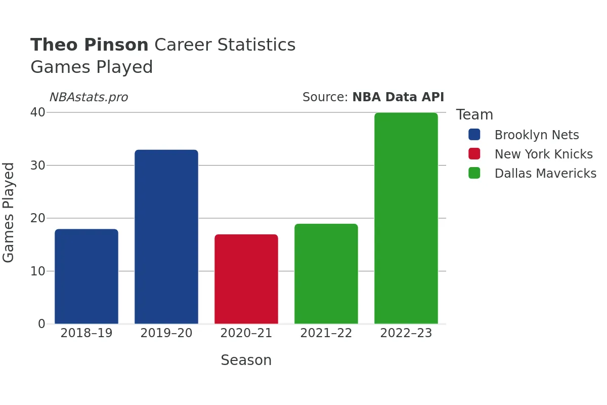 Theo Pinson Games–Played Career Chart