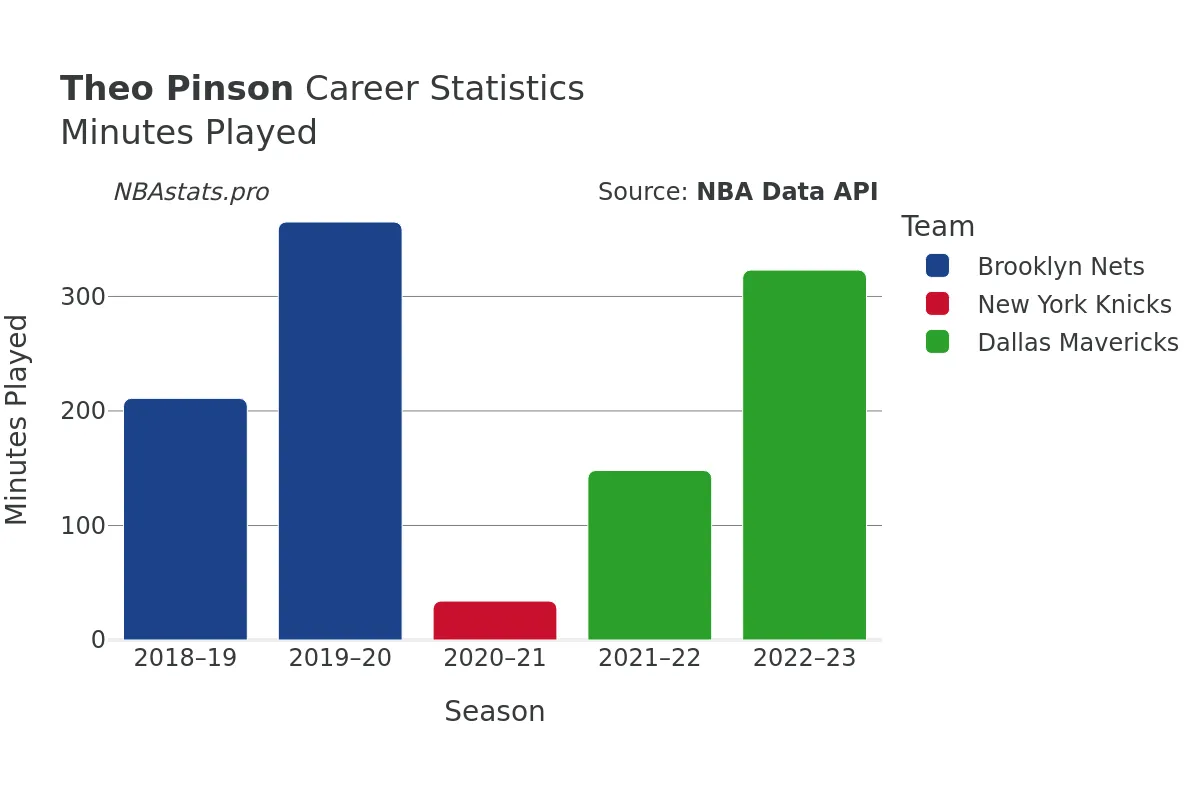 Theo Pinson Minutes–Played Career Chart