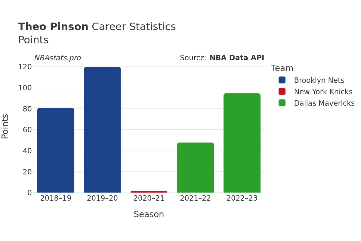 Theo Pinson Points Career Chart