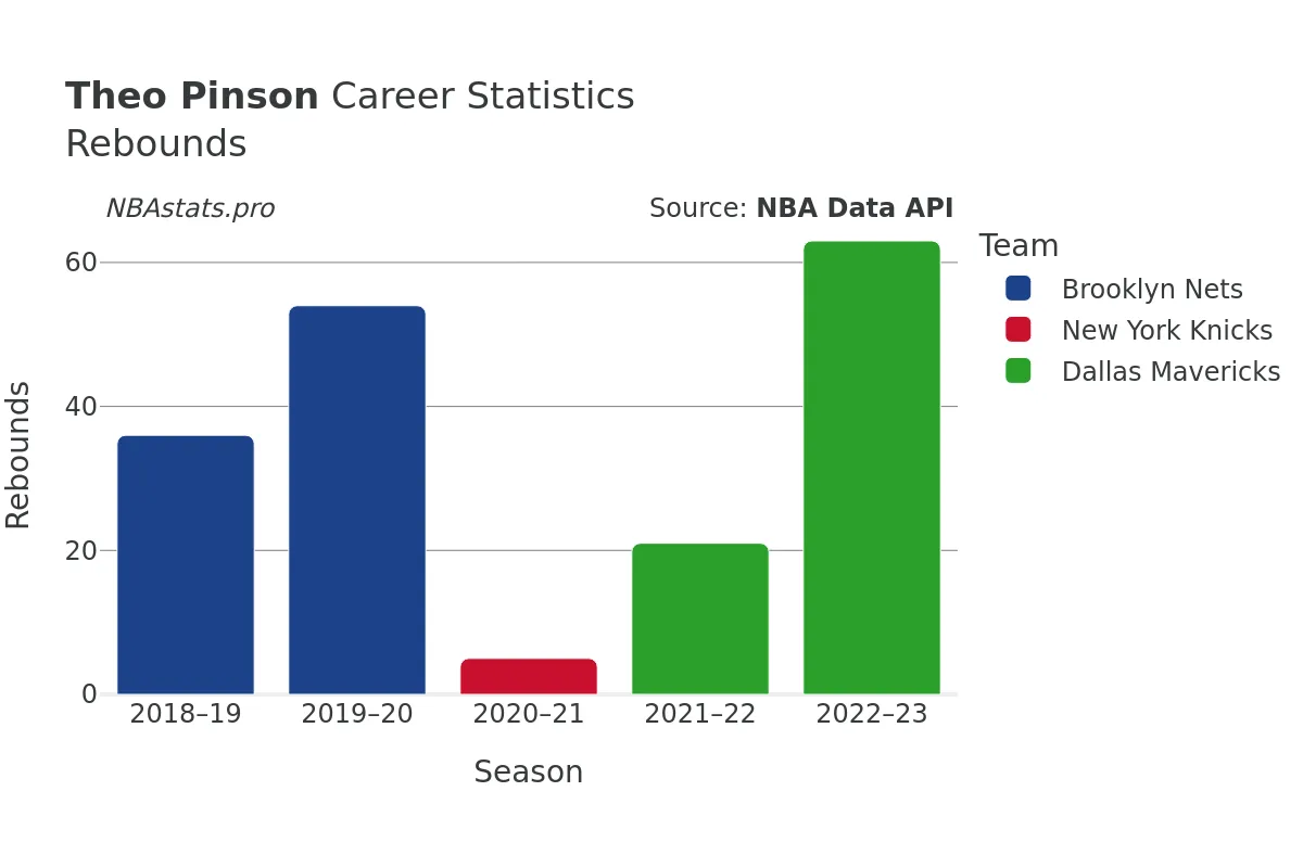 Theo Pinson Rebounds Career Chart