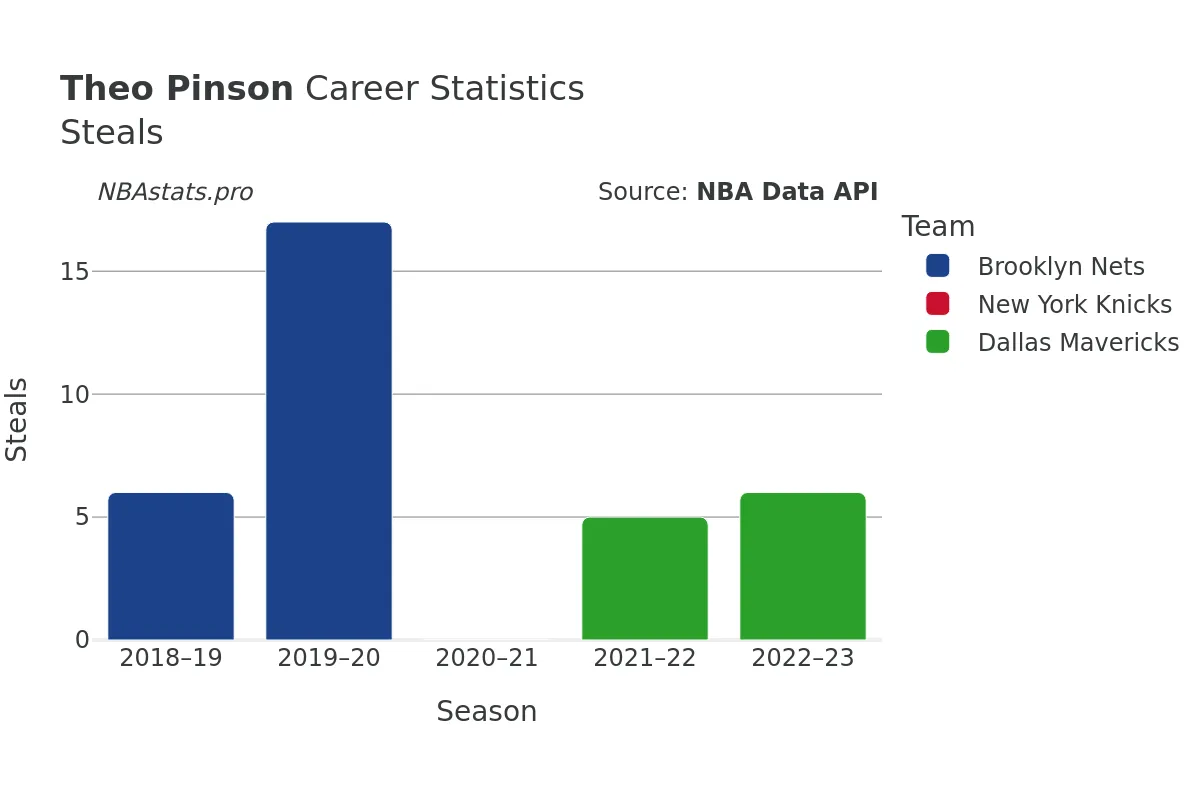 Theo Pinson Steals Career Chart