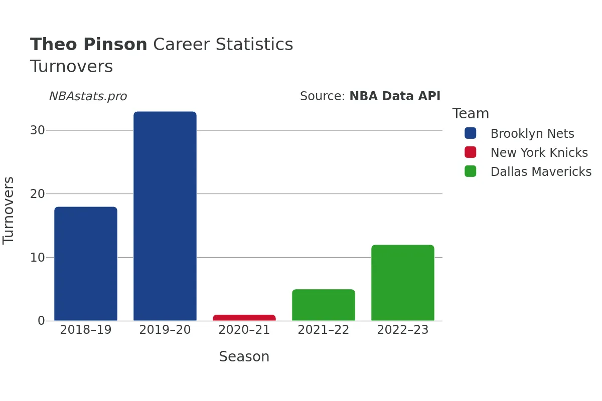 Theo Pinson Turnovers Career Chart