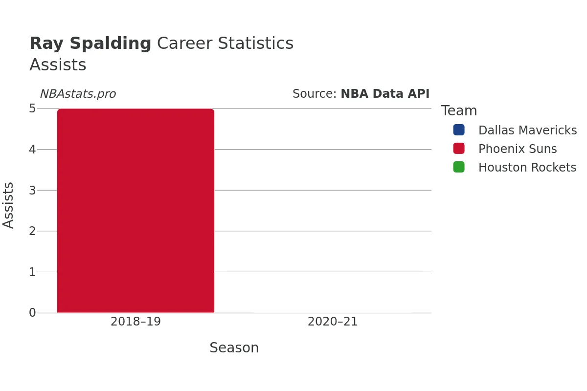 Ray Spalding Assists Career Chart