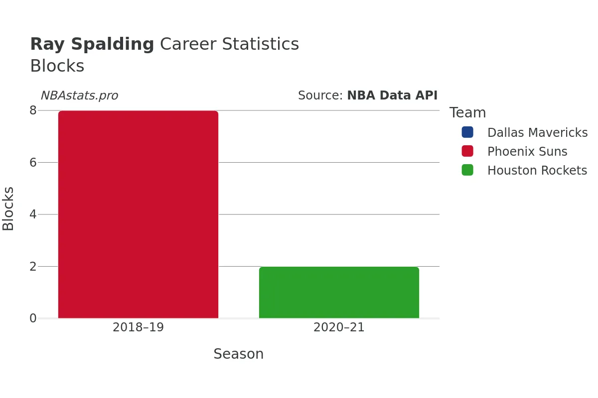 Ray Spalding Blocks Career Chart