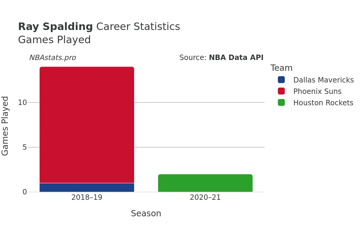 Ray Spalding Games–Played Career Chart