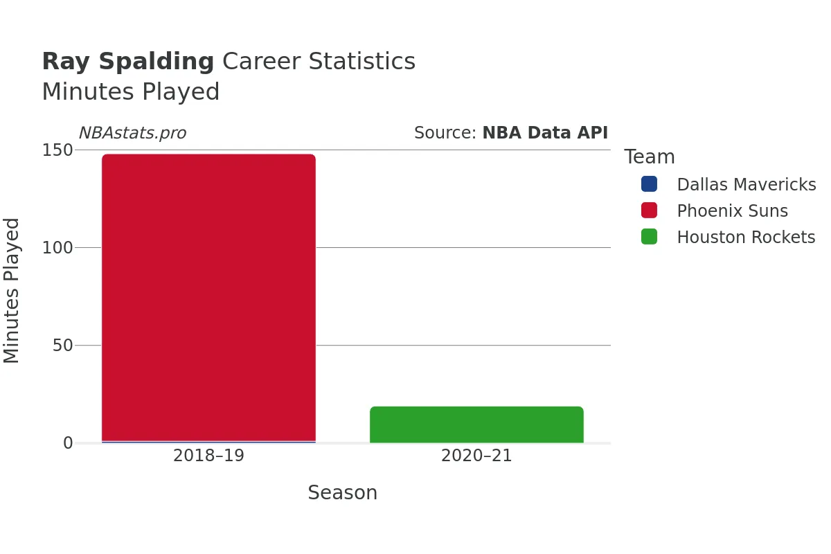 Ray Spalding Minutes–Played Career Chart