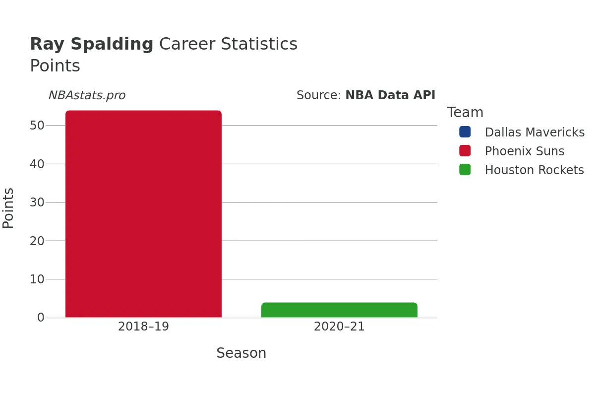 Ray Spalding Points Career Chart