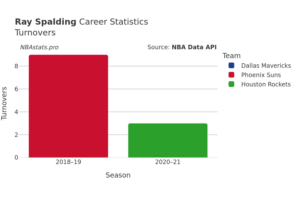 Ray Spalding Turnovers Career Chart