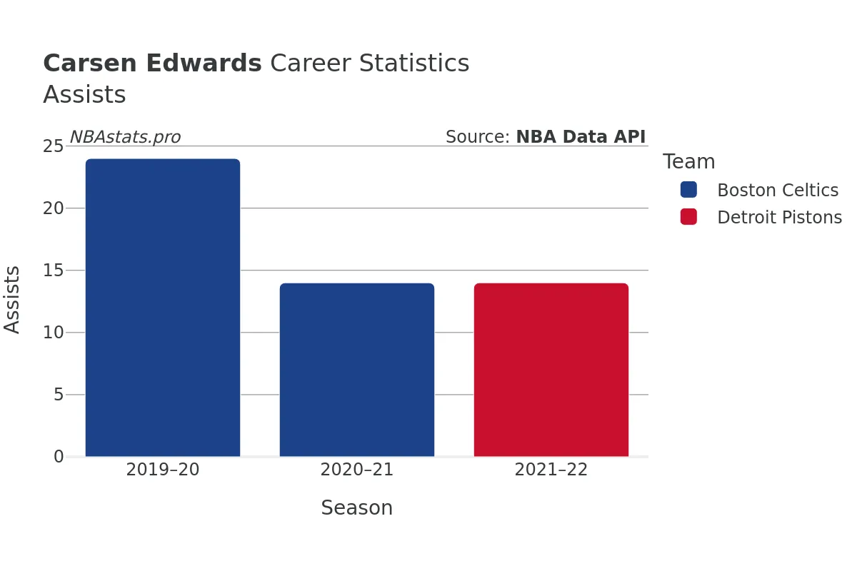 Carsen Edwards Assists Career Chart