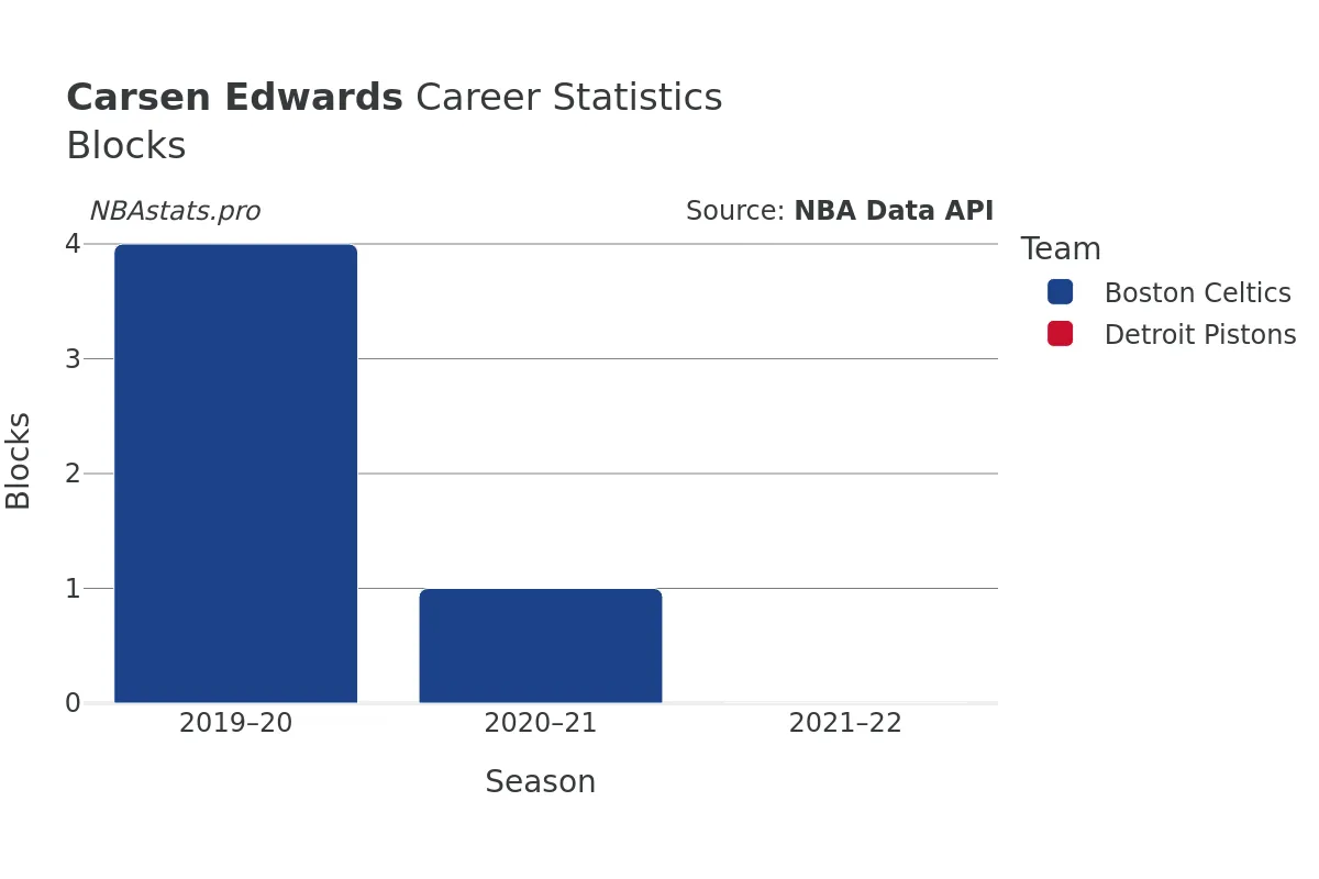 Carsen Edwards Blocks Career Chart