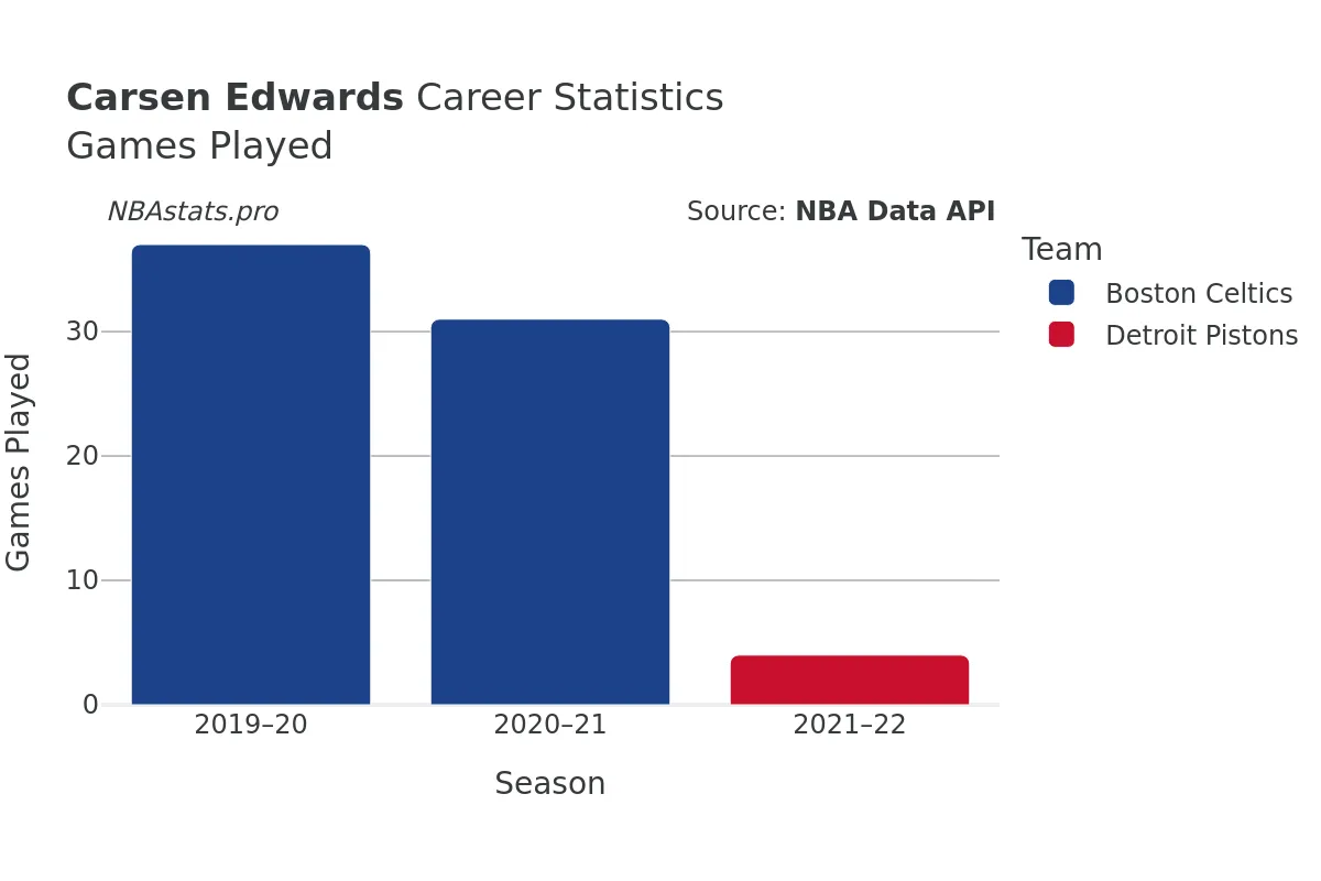 Carsen Edwards Games–Played Career Chart