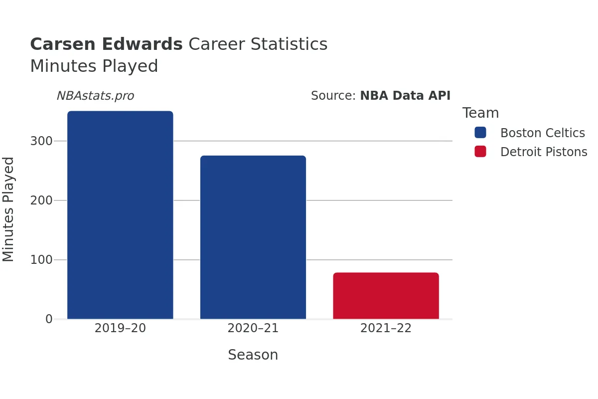 Carsen Edwards Minutes–Played Career Chart