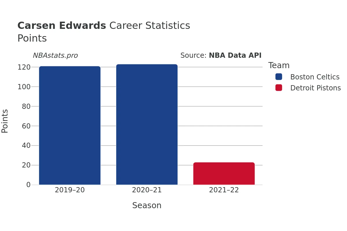 Carsen Edwards Points Career Chart