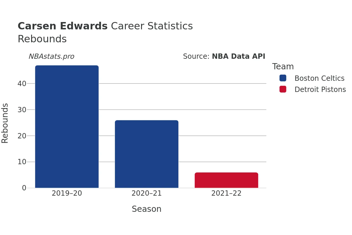 Carsen Edwards Rebounds Career Chart