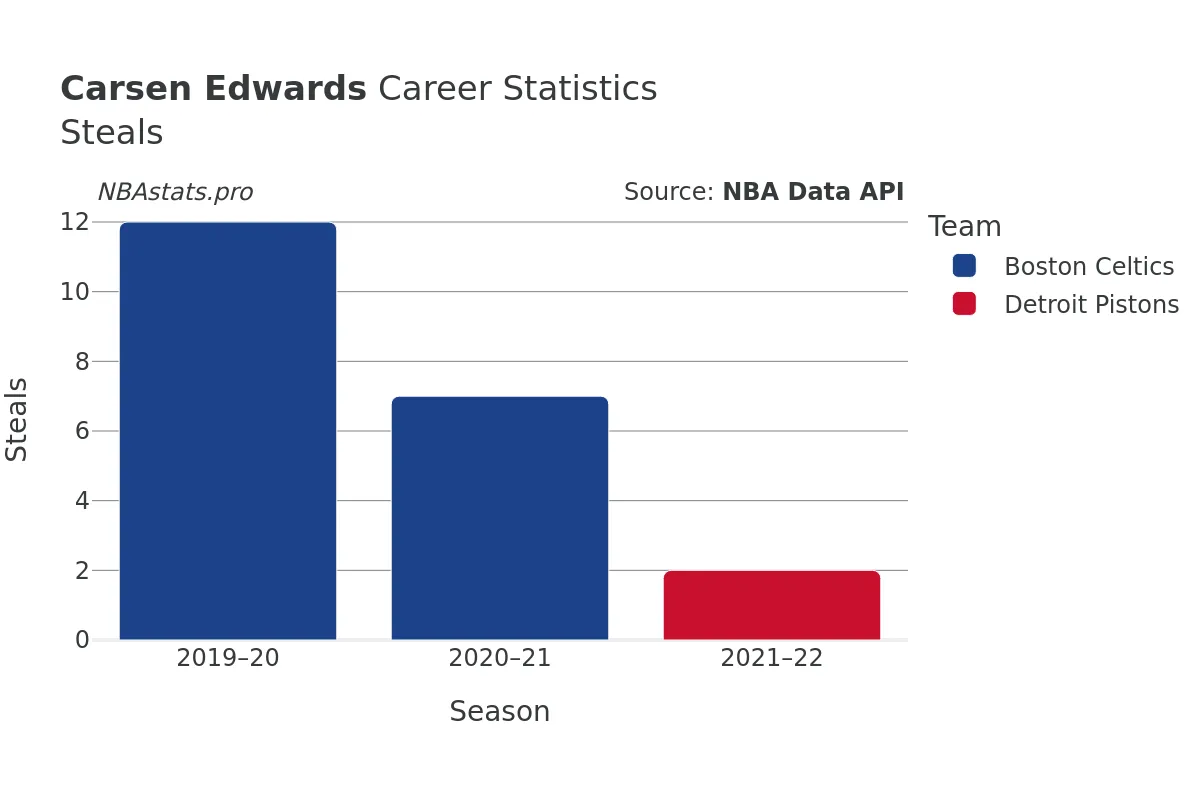 Carsen Edwards Steals Career Chart