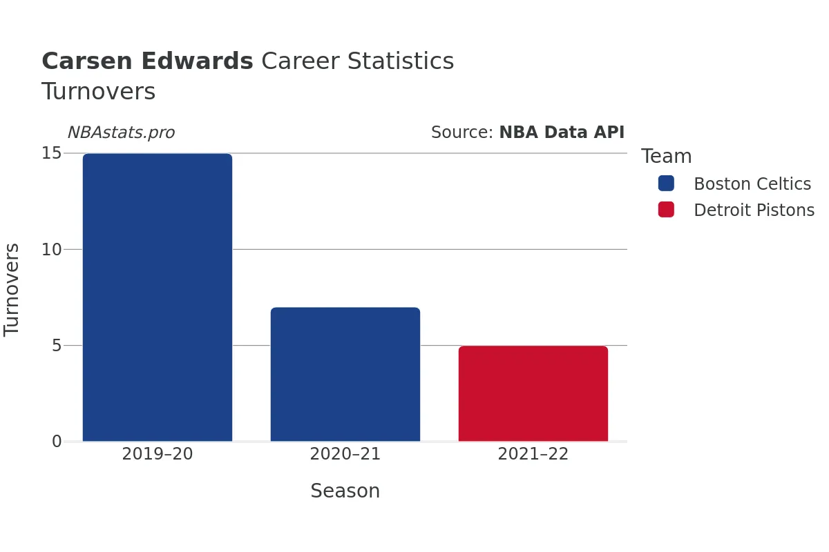 Carsen Edwards Turnovers Career Chart