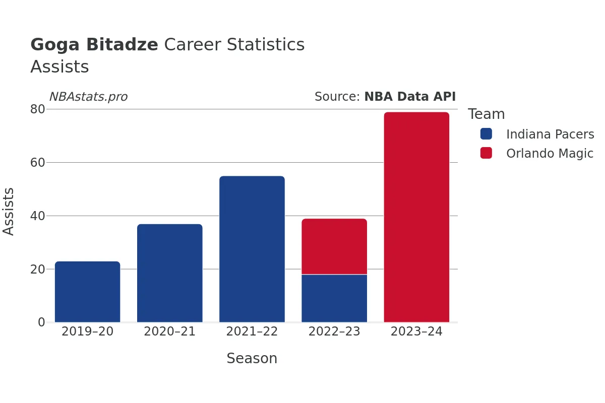 Goga Bitadze Assists Career Chart