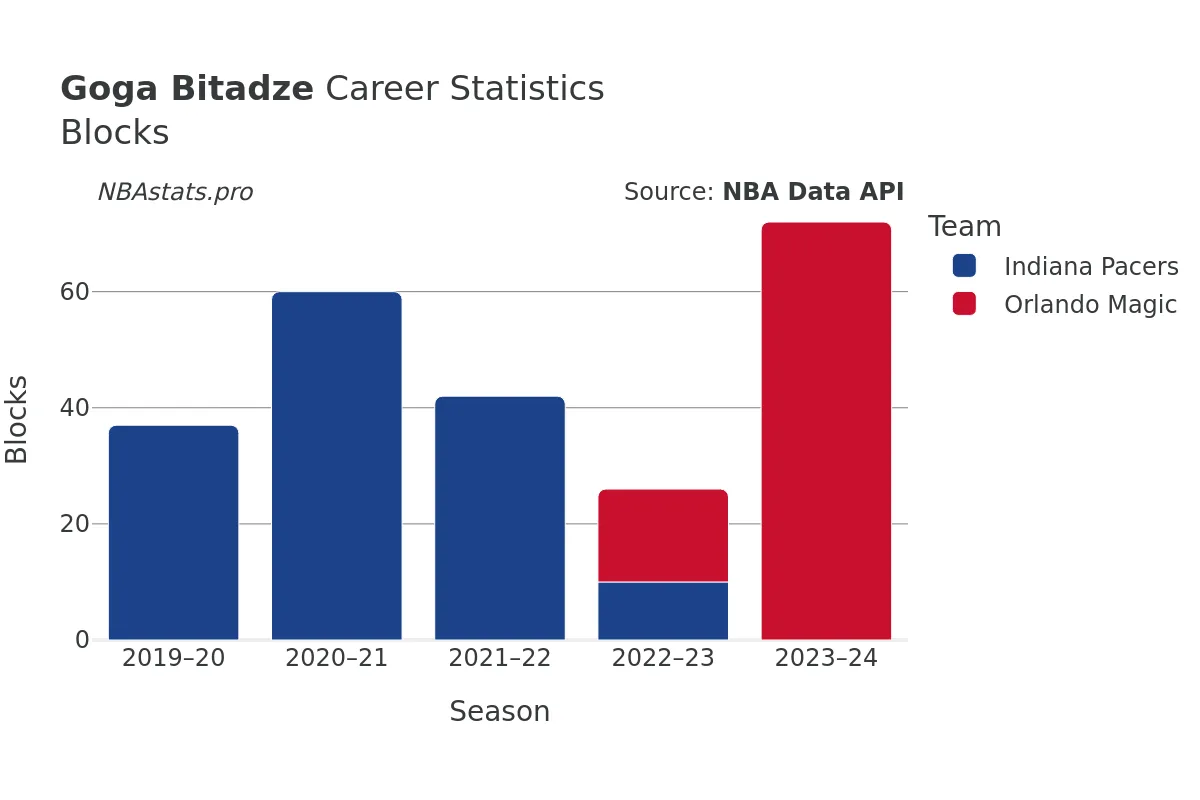 Goga Bitadze Blocks Career Chart