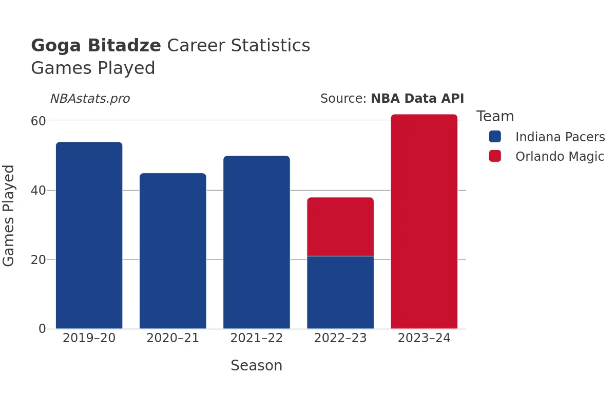 Goga Bitadze Games–Played Career Chart