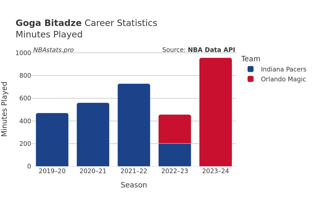 Goga Bitadze Minutes–Played Career Chart