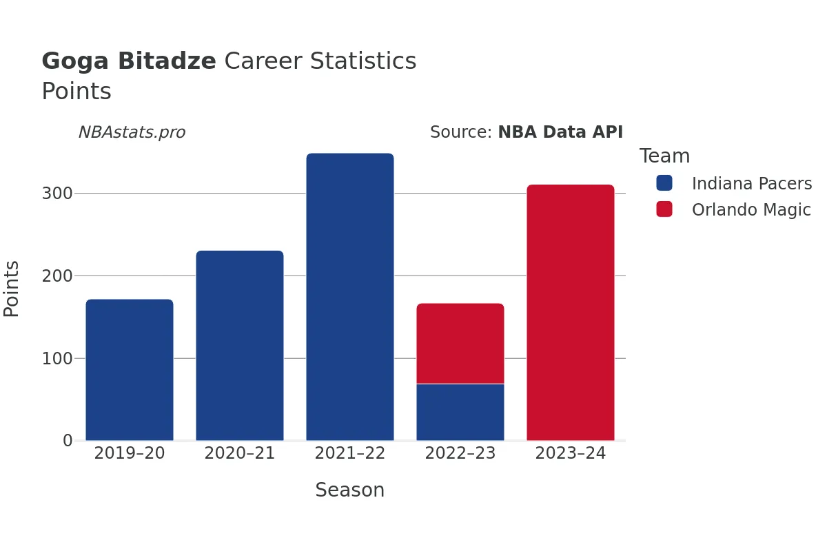 Goga Bitadze Points Career Chart