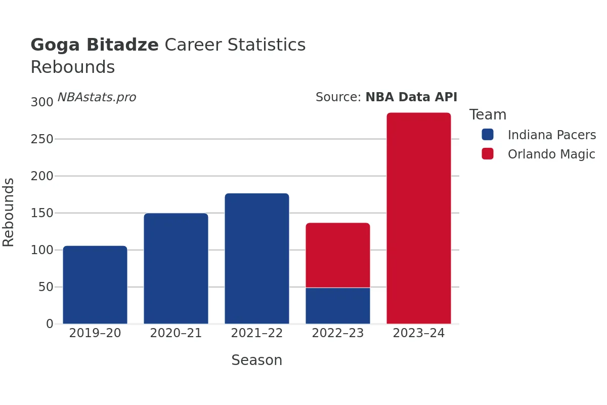 Goga Bitadze Rebounds Career Chart