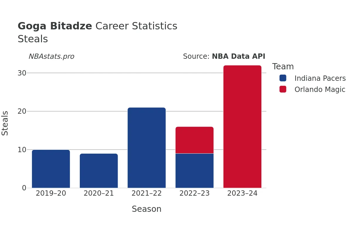 Goga Bitadze Steals Career Chart