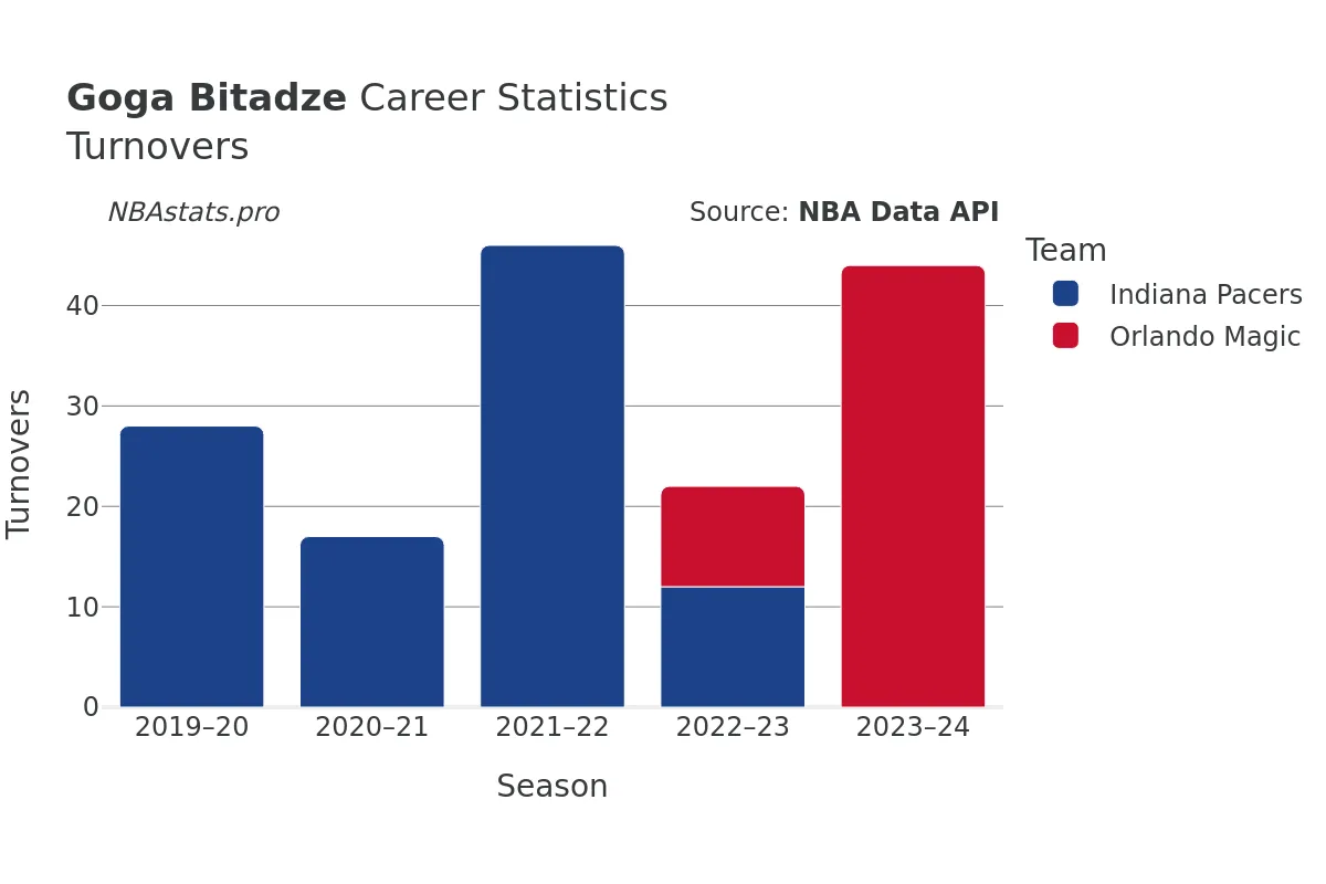 Goga Bitadze Turnovers Career Chart