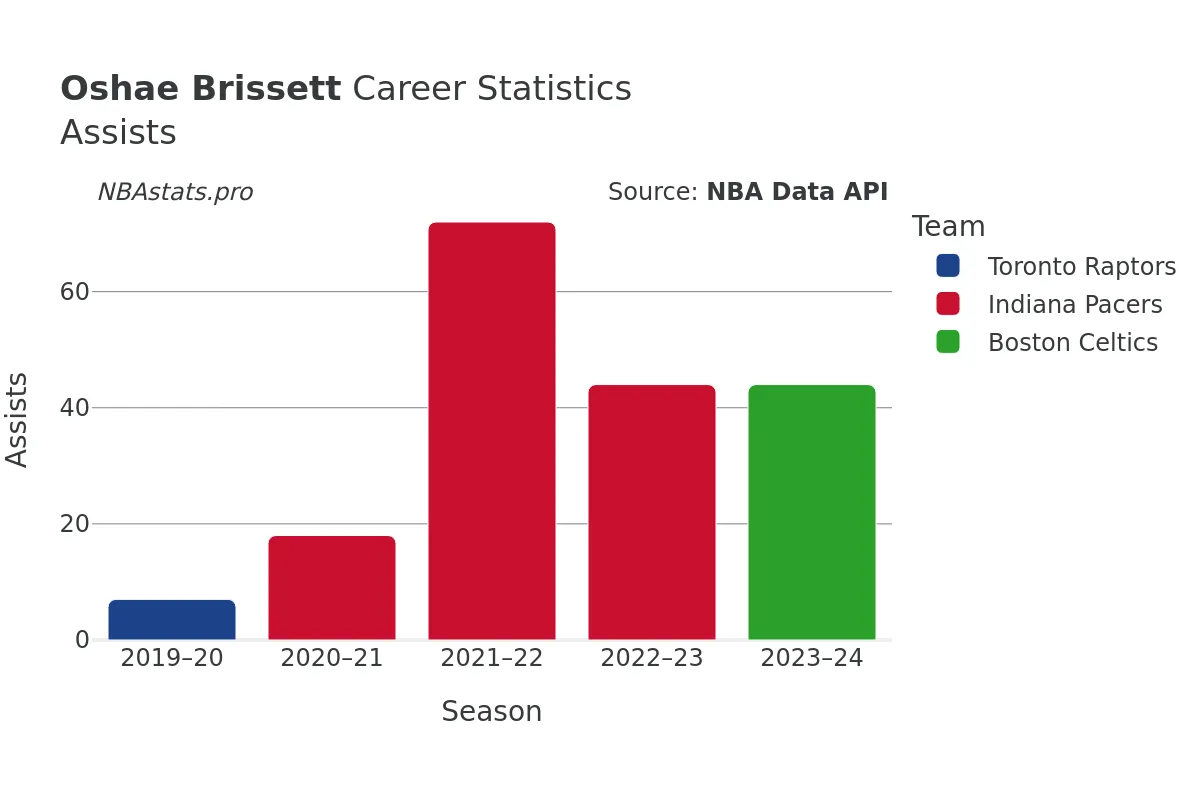 Oshae Brissett Assists Career Chart