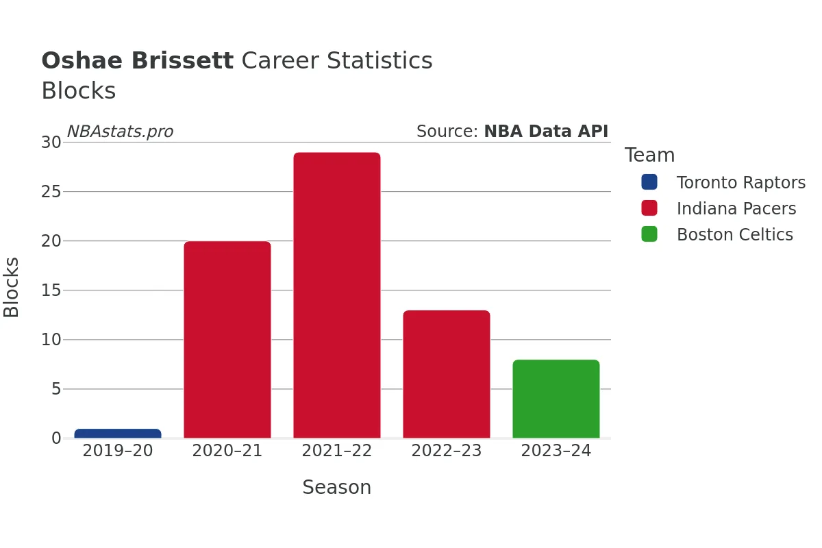 Oshae Brissett Blocks Career Chart