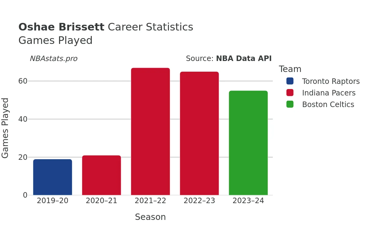 Oshae Brissett Games–Played Career Chart