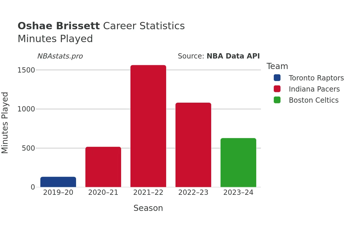 Oshae Brissett Minutes–Played Career Chart