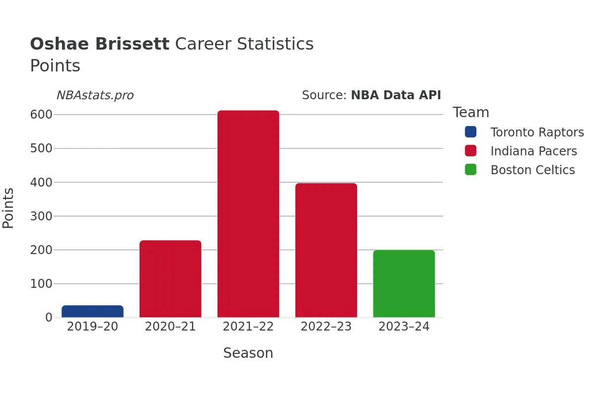 Oshae Brissett Points Career Chart