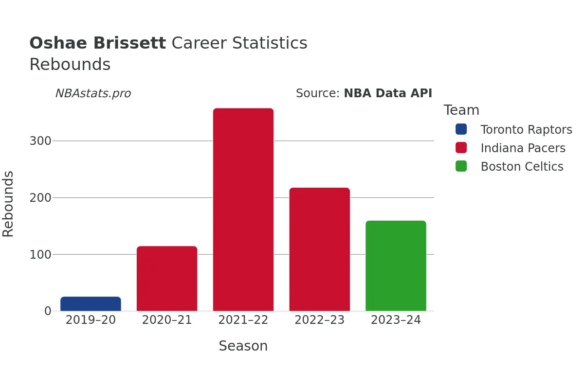 Oshae Brissett Rebounds Career Chart