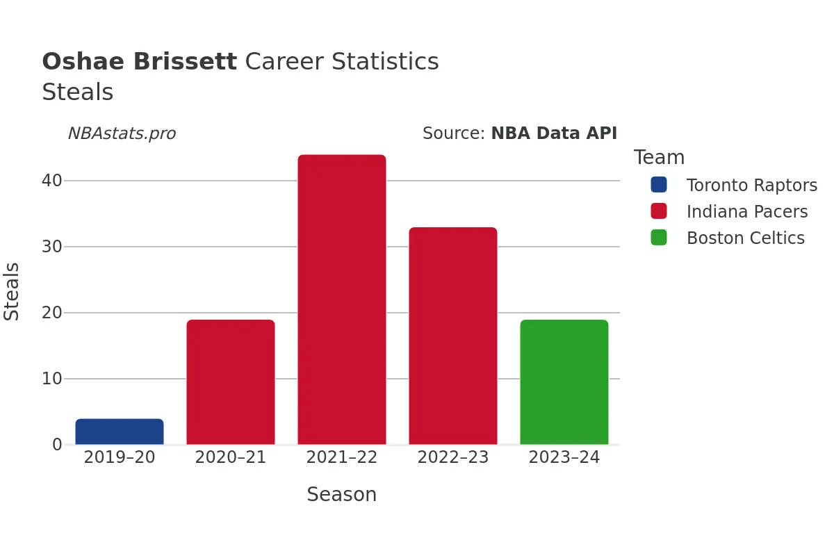 Oshae Brissett Steals Career Chart