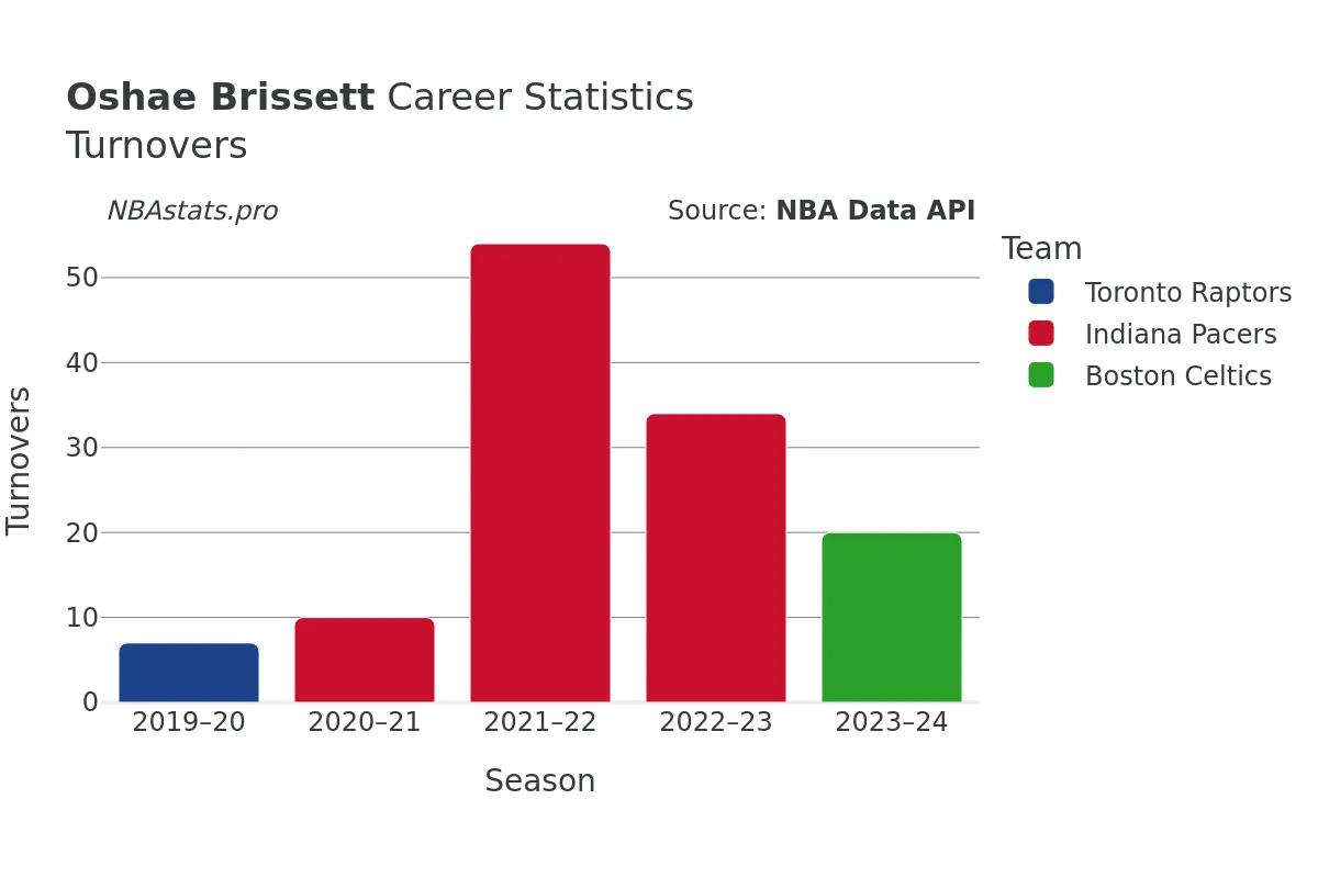 Oshae Brissett Turnovers Career Chart